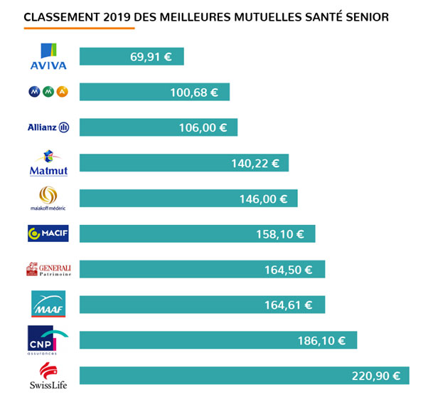 classement des meilleures mutuelles santé senior en 2019