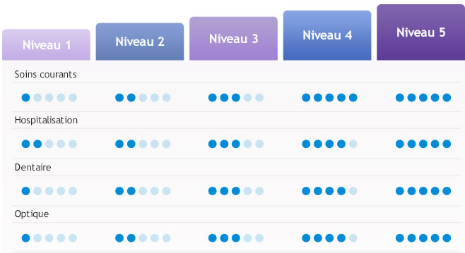 mutuelle senior Bleue